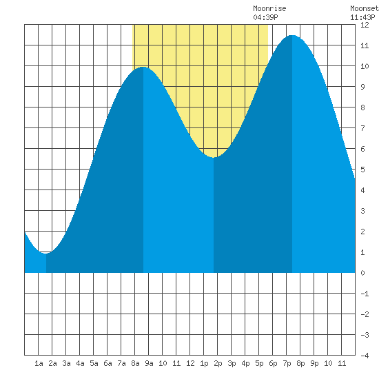 Sergius Narrows tide chart for Sunday, October 22, 2023