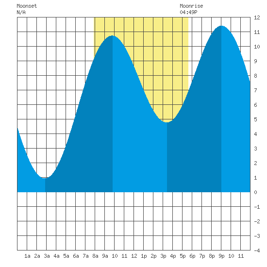 Sergius Narrows tide chart for Monday, October 23, 2023
