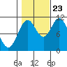 Sergius Narrows tide chart for Monday, October 23, 2023