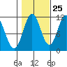 Sergius Narrows tide chart for Wednesday, October 25, 2023
