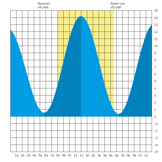 Sergius Narrows tide chart for Thursday, October 26, 2023