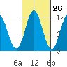 Sergius Narrows tide chart for Thursday, October 26, 2023