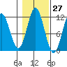 Sergius Narrows tide chart for Friday, October 27, 2023