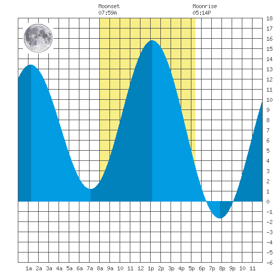 Sergius Narrows tide chart for Saturday, October 28, 2023
