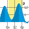 Sergius Narrows tide chart for Monday, October 2, 2023