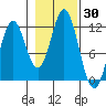 Sergius Narrows tide chart for Monday, October 30, 2023