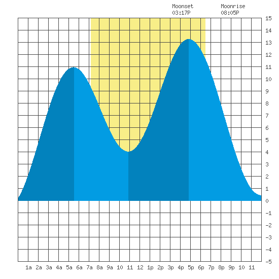 Sergius Narrows tide chart for Wednesday, October 4, 2023