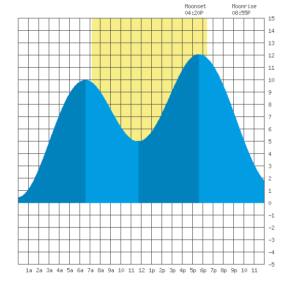Sergius Narrows tide chart for Thursday, October 5, 2023