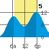 Sergius Narrows tide chart for Thursday, October 5, 2023