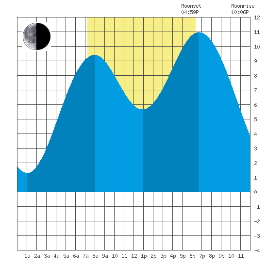 Sergius Narrows tide chart for Friday, October 6, 2023