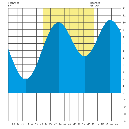 Sergius Narrows tide chart for Sunday, October 8, 2023