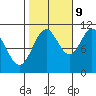 Sergius Narrows tide chart for Monday, October 9, 2023