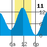 Sergius Narrows tide chart for Saturday, November 11, 2023
