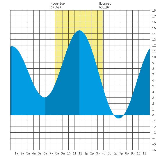 Sergius Narrows tide chart for Sunday, November 12, 2023