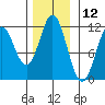 Sergius Narrows tide chart for Sunday, November 12, 2023