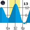 Sergius Narrows tide chart for Monday, November 13, 2023