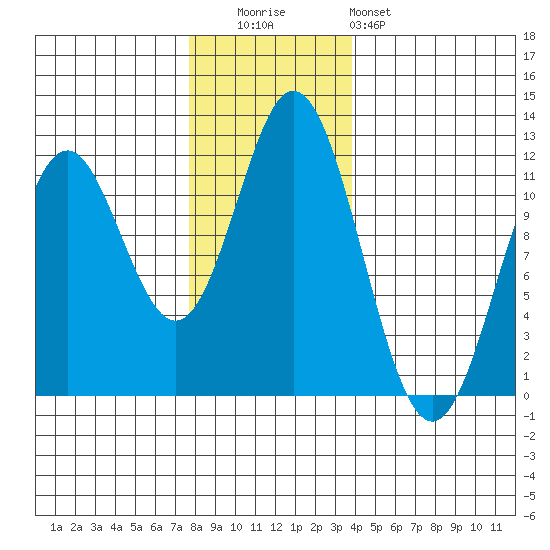 Sergius Narrows tide chart for Tuesday, November 14, 2023