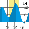 Sergius Narrows tide chart for Tuesday, November 14, 2023
