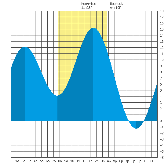 Sergius Narrows tide chart for Wednesday, November 15, 2023