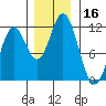 Sergius Narrows tide chart for Thursday, November 16, 2023