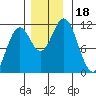Sergius Narrows tide chart for Saturday, November 18, 2023