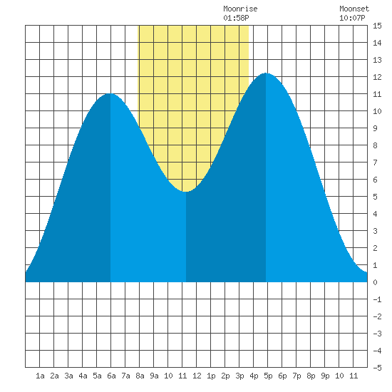 Sergius Narrows tide chart for Sunday, November 19, 2023