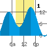 Sergius Narrows tide chart for Wednesday, November 1, 2023