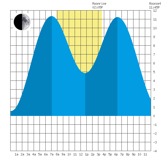 Sergius Narrows tide chart for Monday, November 20, 2023