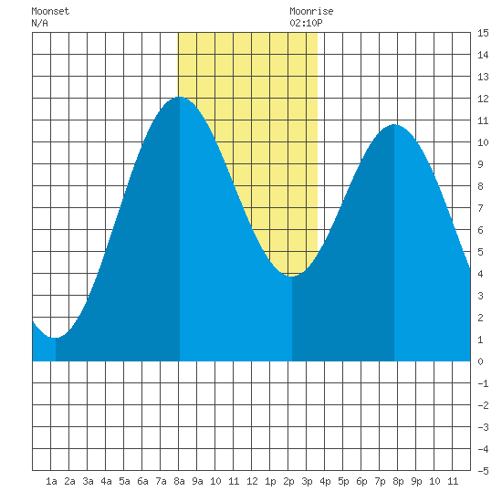 Sergius Narrows tide chart for Tuesday, November 21, 2023