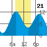 Sergius Narrows tide chart for Tuesday, November 21, 2023