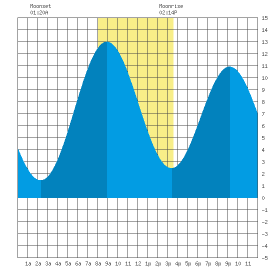 Sergius Narrows tide chart for Wednesday, November 22, 2023