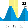Sergius Narrows tide chart for Wednesday, November 22, 2023