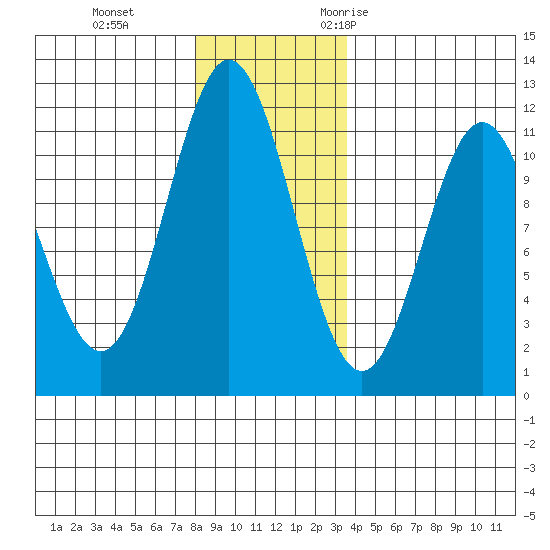 Sergius Narrows tide chart for Thursday, November 23, 2023