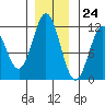 Sergius Narrows tide chart for Friday, November 24, 2023