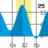 Sergius Narrows tide chart for Saturday, November 25, 2023