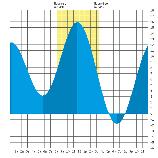Sergius Narrows tide chart for Sunday, November 26, 2023