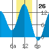 Sergius Narrows tide chart for Sunday, November 26, 2023
