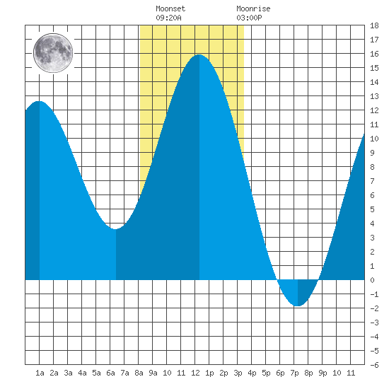 Sergius Narrows tide chart for Monday, November 27, 2023