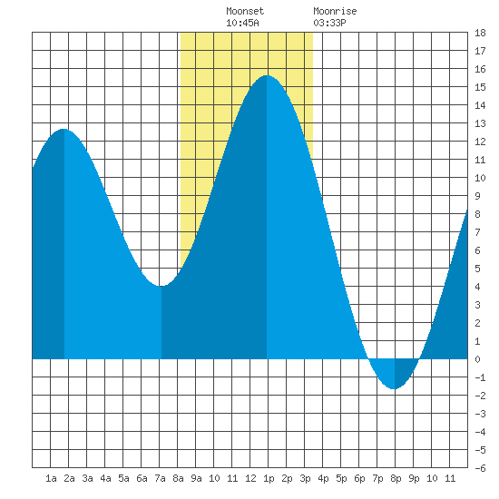 Sergius Narrows tide chart for Tuesday, November 28, 2023