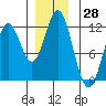 Sergius Narrows tide chart for Tuesday, November 28, 2023