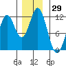 Sergius Narrows tide chart for Wednesday, November 29, 2023
