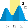 Sergius Narrows tide chart for Thursday, November 2, 2023