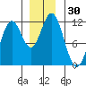 Sergius Narrows tide chart for Thursday, November 30, 2023