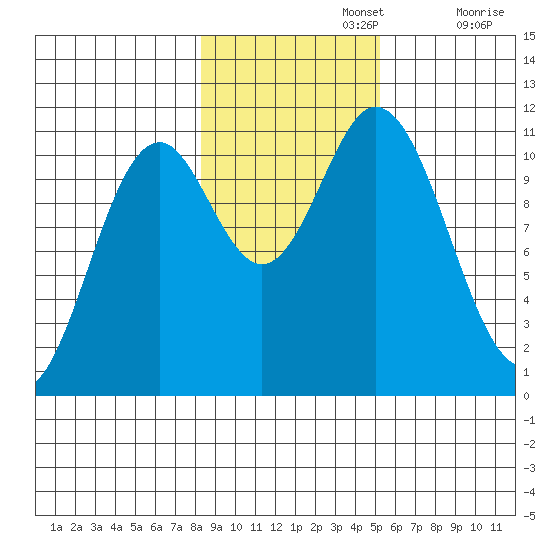 Sergius Narrows tide chart for Friday, November 3, 2023