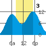 Sergius Narrows tide chart for Friday, November 3, 2023