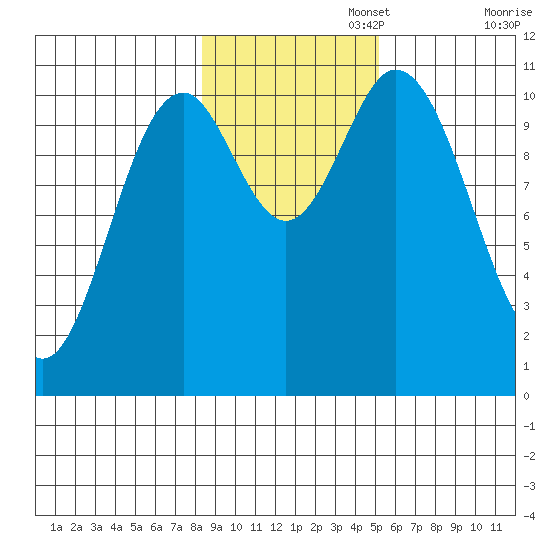 Sergius Narrows tide chart for Saturday, November 4, 2023