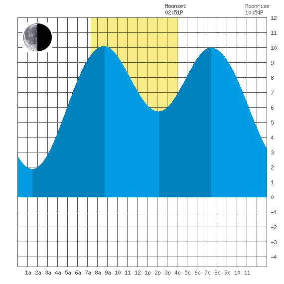 Sergius Narrows tide chart for Sunday, November 5, 2023