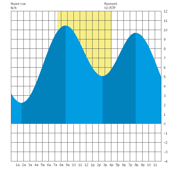 Sergius Narrows tide chart for Monday, November 6, 2023