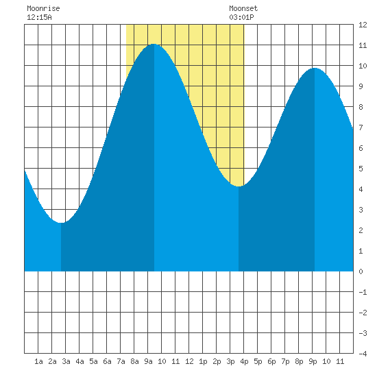 Sergius Narrows tide chart for Tuesday, November 7, 2023