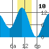 Sergius Narrows tide chart for Sunday, December 10, 2023